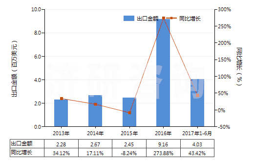 2013-2017年6月中國(guó)初級(jí)形狀的聚乳酸(HS39077000)出口總額及增速統(tǒng)計(jì)